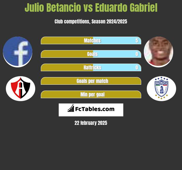 Julio Betancio vs Eduardo Gabriel h2h player stats