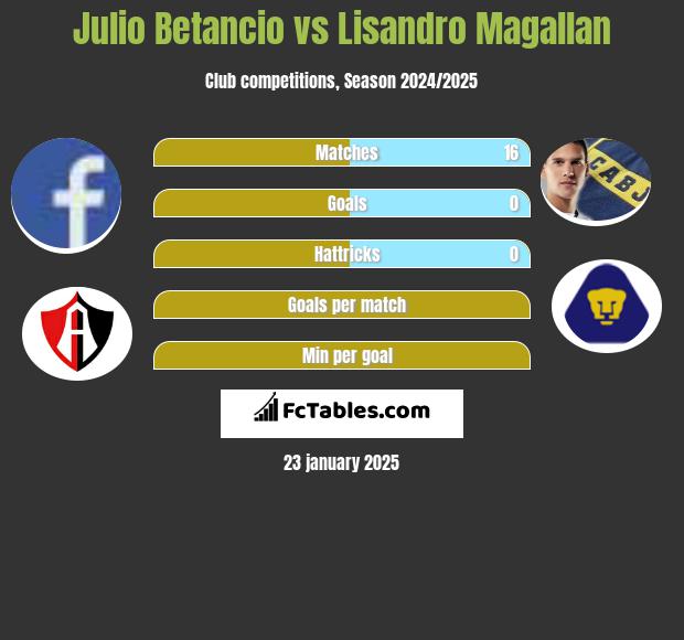 Julio Betancio vs Lisandro Magallan h2h player stats