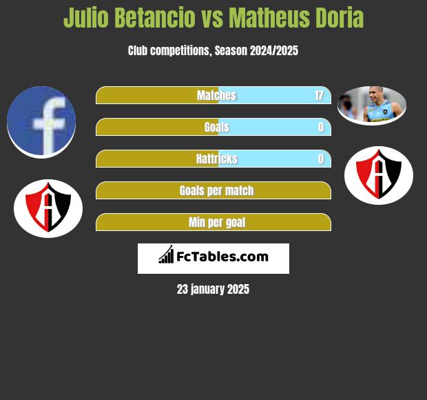 Julio Betancio vs Matheus Doria h2h player stats