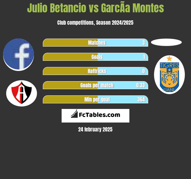 Julio Betancio vs GarcÃ­a Montes h2h player stats