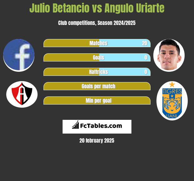 Julio Betancio vs Angulo Uriarte h2h player stats