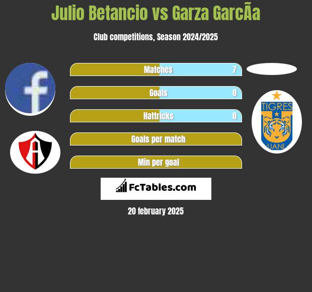 Julio Betancio vs Garza GarcÃ­a h2h player stats