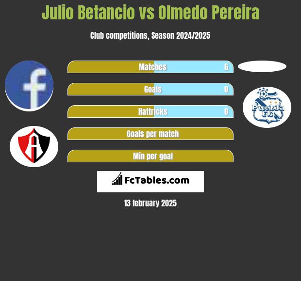 Julio Betancio vs Olmedo Pereira h2h player stats