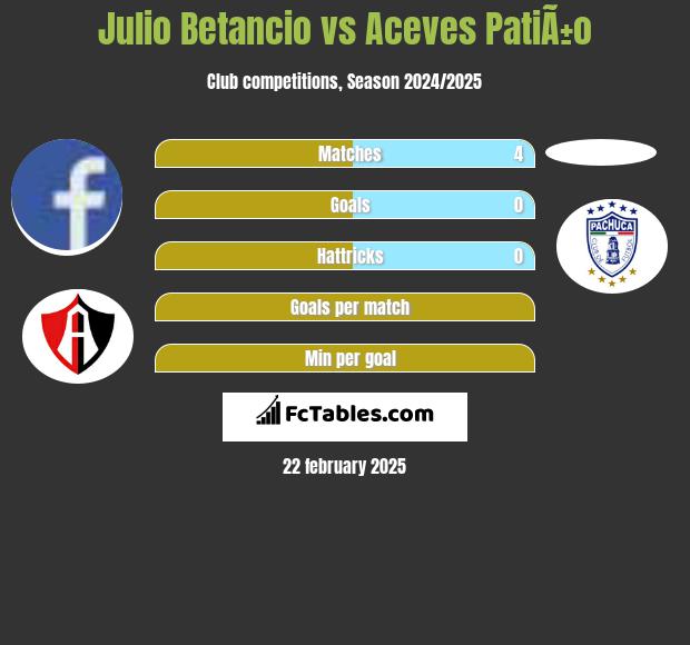 Julio Betancio vs Aceves PatiÃ±o h2h player stats