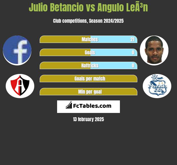 Julio Betancio vs Angulo LeÃ³n h2h player stats