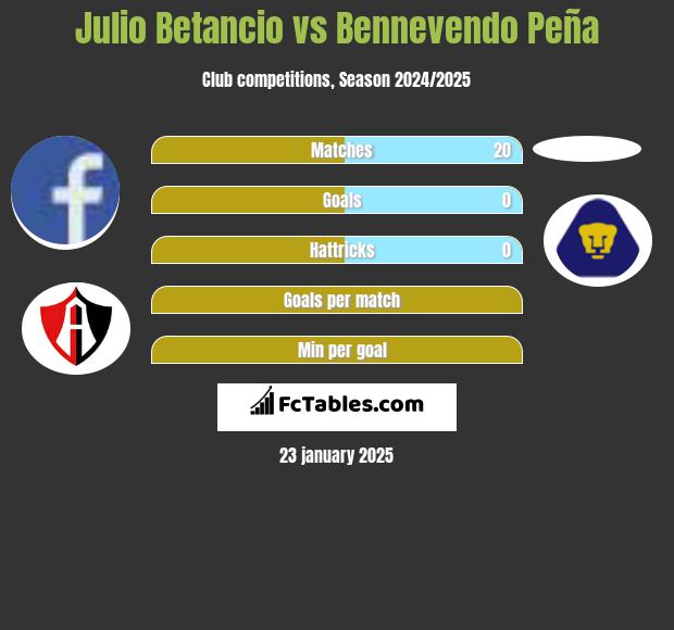 Julio Betancio vs Bennevendo Peña h2h player stats