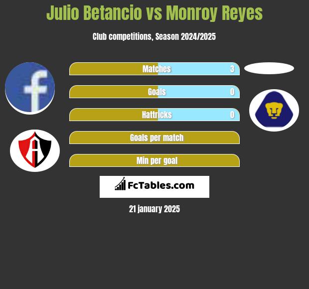 Julio Betancio vs Monroy Reyes h2h player stats