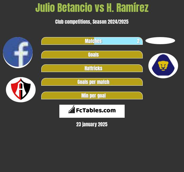 Julio Betancio vs H. Ramírez h2h player stats