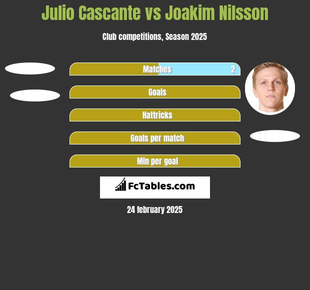 Julio Cascante vs Joakim Nilsson h2h player stats