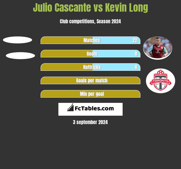 Julio Cascante vs Kevin Long h2h player stats