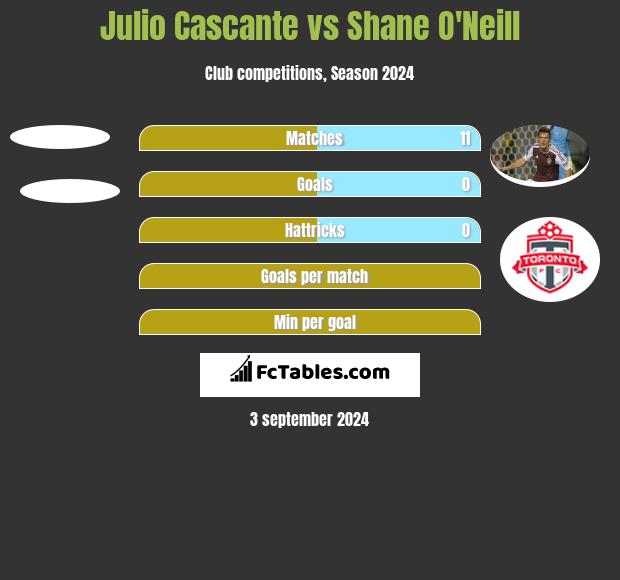 Julio Cascante vs Shane O'Neill h2h player stats