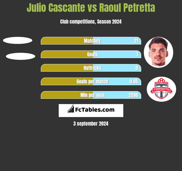 Julio Cascante vs Raoul Petretta h2h player stats