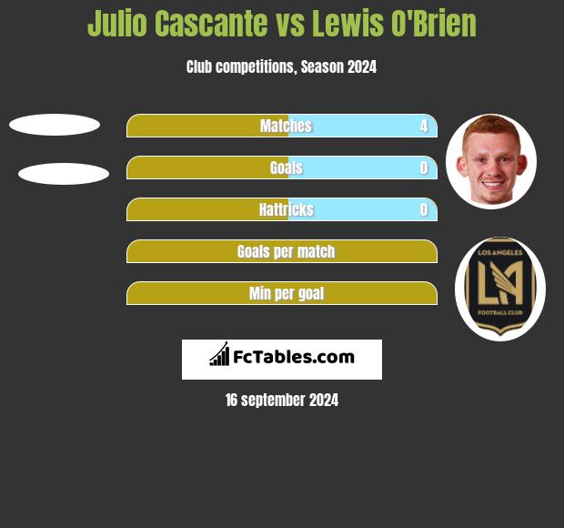 Julio Cascante vs Lewis O'Brien h2h player stats