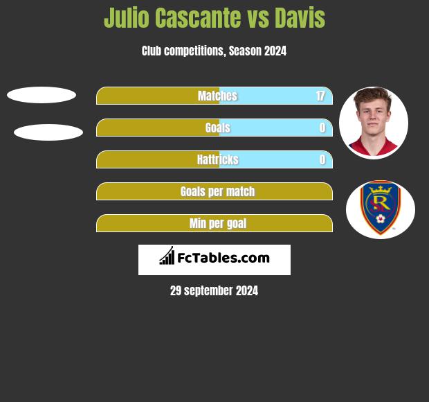 Julio Cascante vs Davis h2h player stats