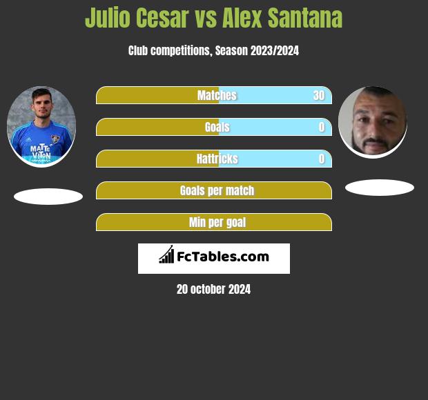 Julio Cesar vs Alex Santana h2h player stats