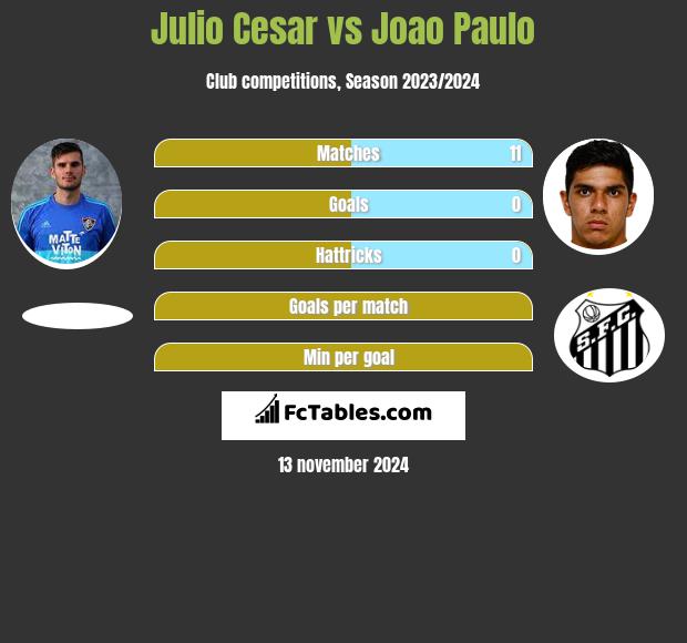 Julio Cesar vs Joao Paulo h2h player stats