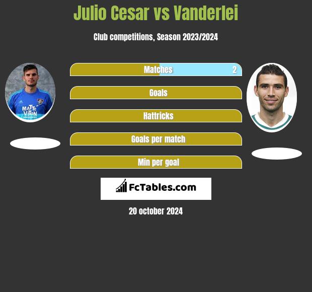 Julio Cesar vs Vanderlei h2h player stats