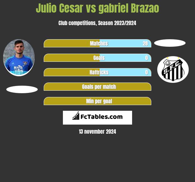 Julio Cesar vs gabriel Brazao h2h player stats