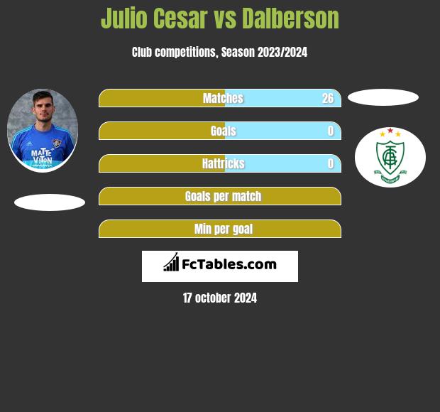 Julio Cesar vs Dalberson h2h player stats