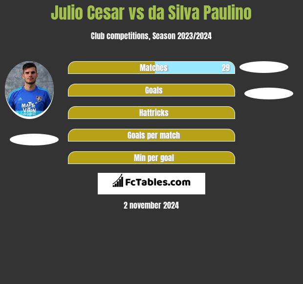 Julio Cesar vs da Silva Paulino h2h player stats