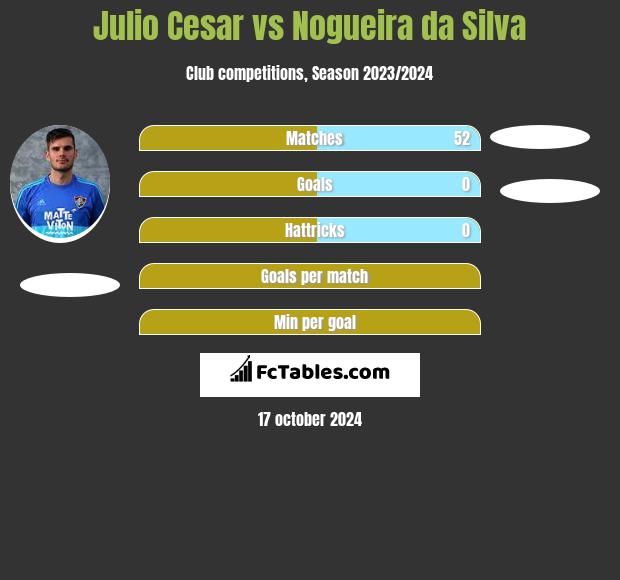 Julio Cesar vs Nogueira da Silva h2h player stats