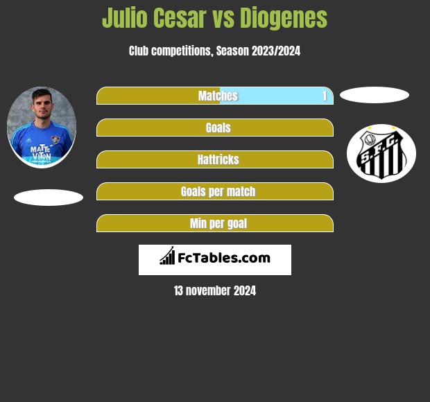 Julio Cesar vs Diogenes h2h player stats