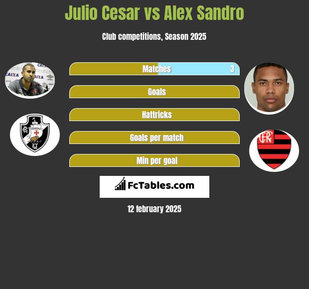 Julio Cesar vs Alex Sandro h2h player stats