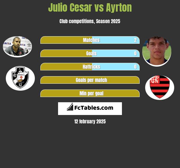 Julio Cesar vs Ayrton h2h player stats