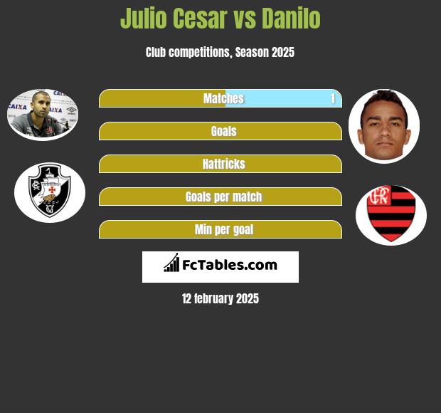 Julio Cesar vs Danilo h2h player stats