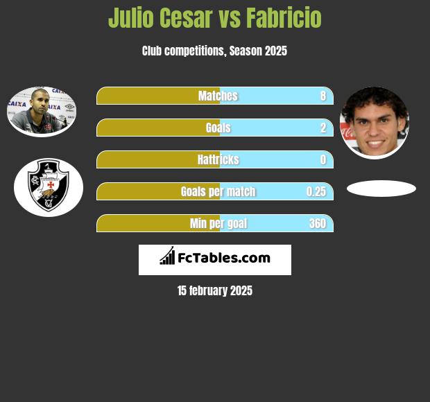 Julio Cesar vs Fabricio h2h player stats