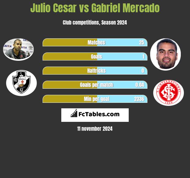 Julio Cesar vs Gabriel Mercado h2h player stats