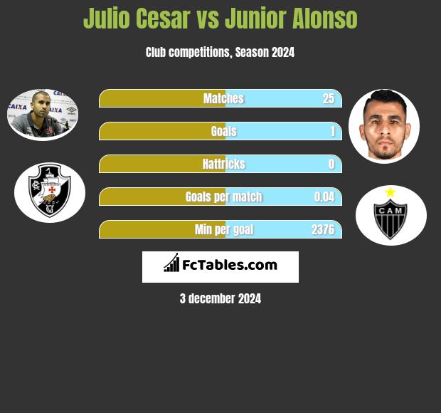 Julio Cesar vs Junior Alonso h2h player stats