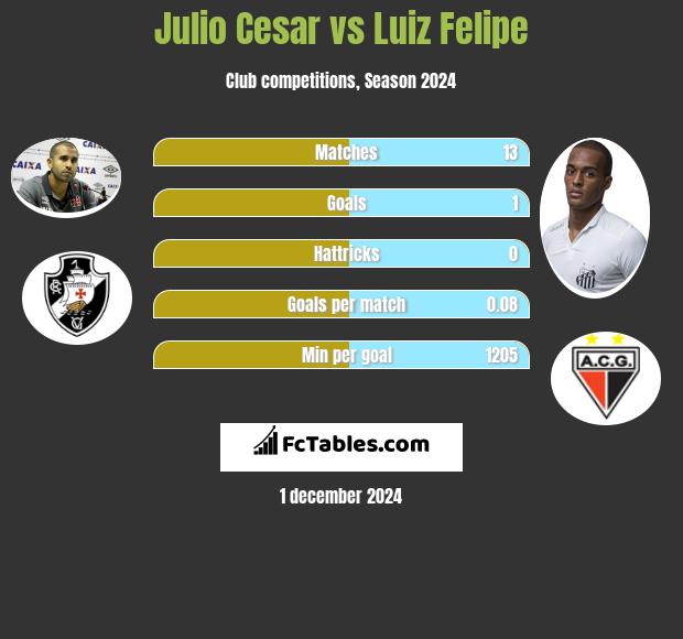 Julio Cesar vs Luiz Felipe h2h player stats