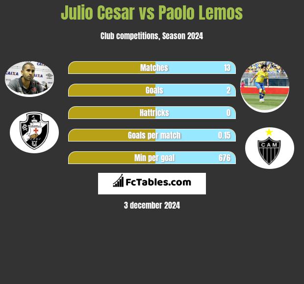 Julio Cesar vs Paolo Lemos h2h player stats