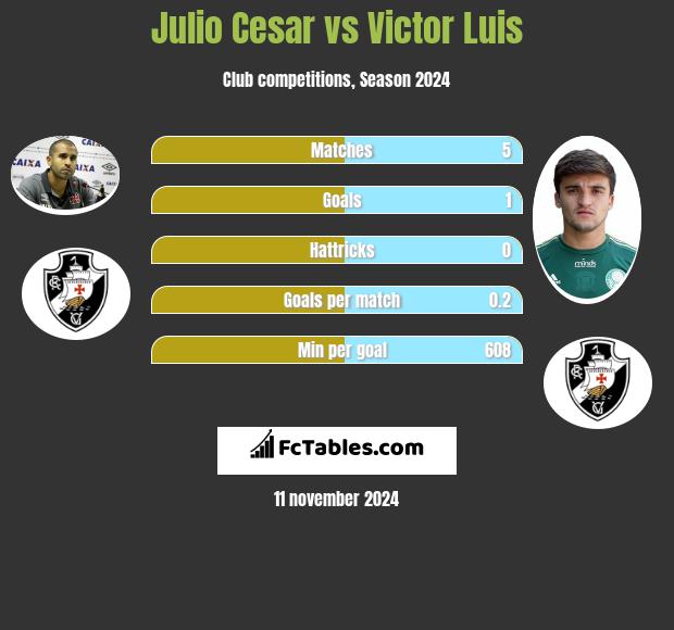 Julio Cesar vs Victor Luis h2h player stats