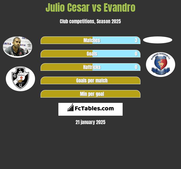 Julio Cesar vs Evandro h2h player stats