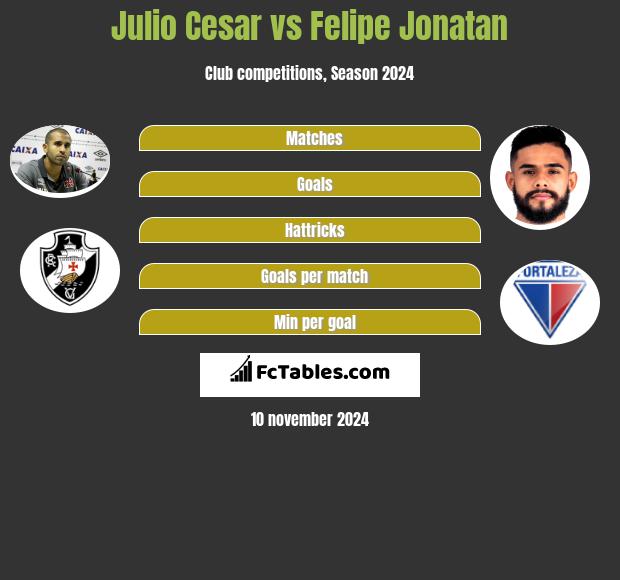 Julio Cesar vs Felipe Jonatan h2h player stats