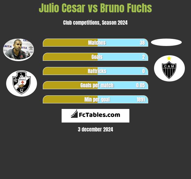 Julio Cesar vs Bruno Fuchs h2h player stats