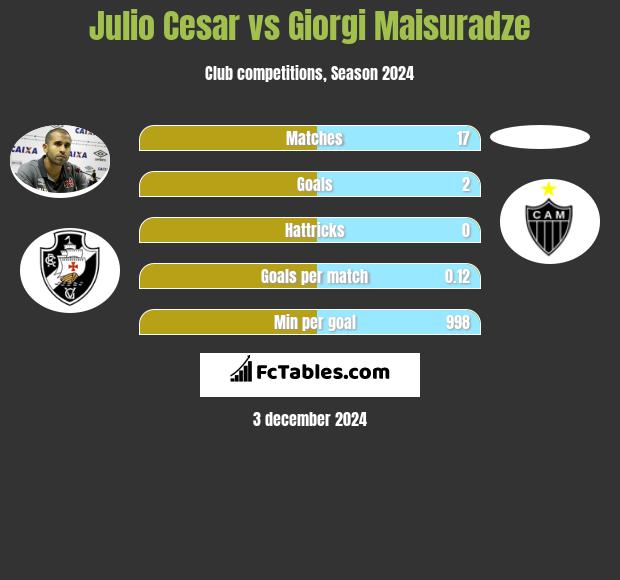 Julio Cesar vs Giorgi Maisuradze h2h player stats