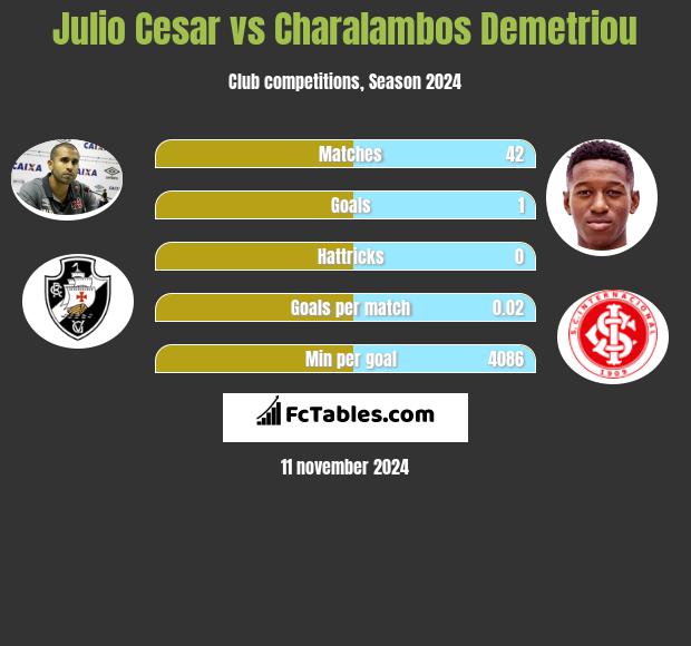 Julio Cesar vs Charalambos Demetriou h2h player stats