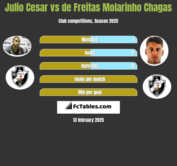 Julio Cesar vs de Freitas Molarinho Chagas h2h player stats