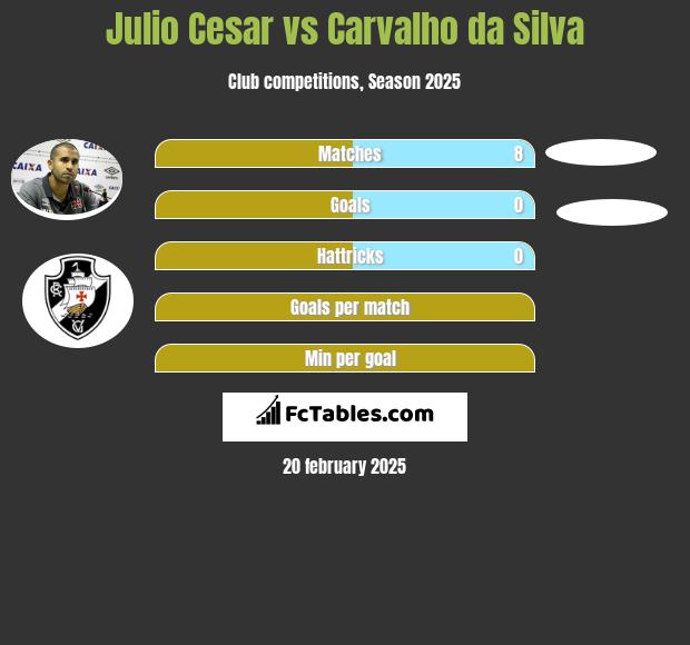 Julio Cesar vs Carvalho da Silva h2h player stats