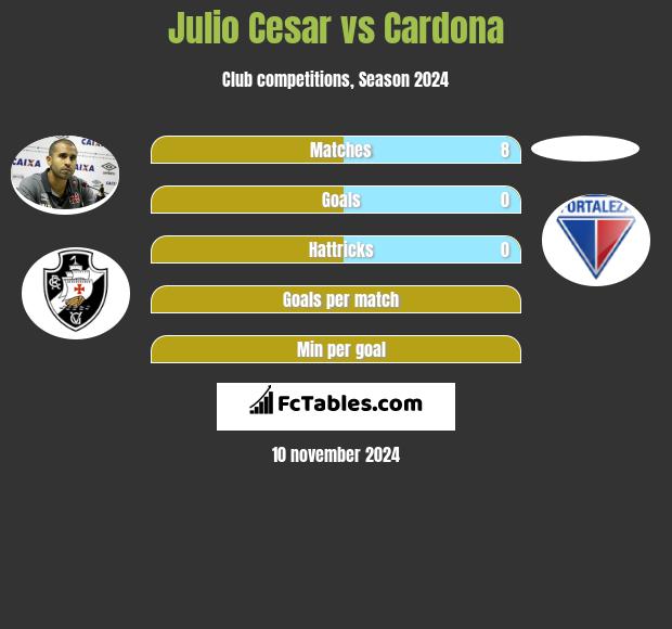 Julio Cesar vs Cardona h2h player stats