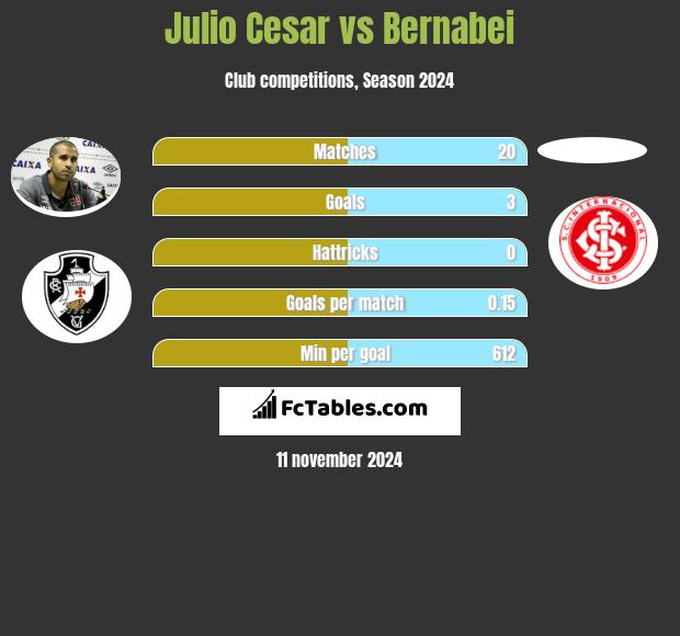 Julio Cesar vs Bernabei h2h player stats