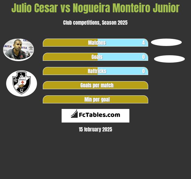 Julio Cesar vs Nogueira Monteiro Junior h2h player stats