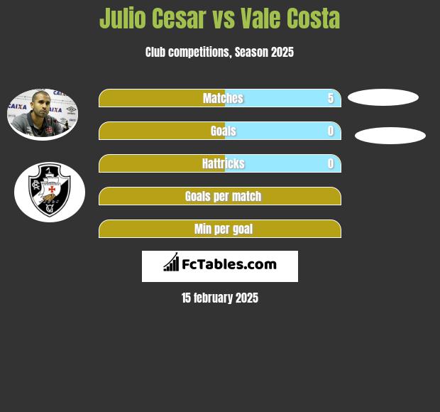 Julio Cesar vs Vale Costa h2h player stats