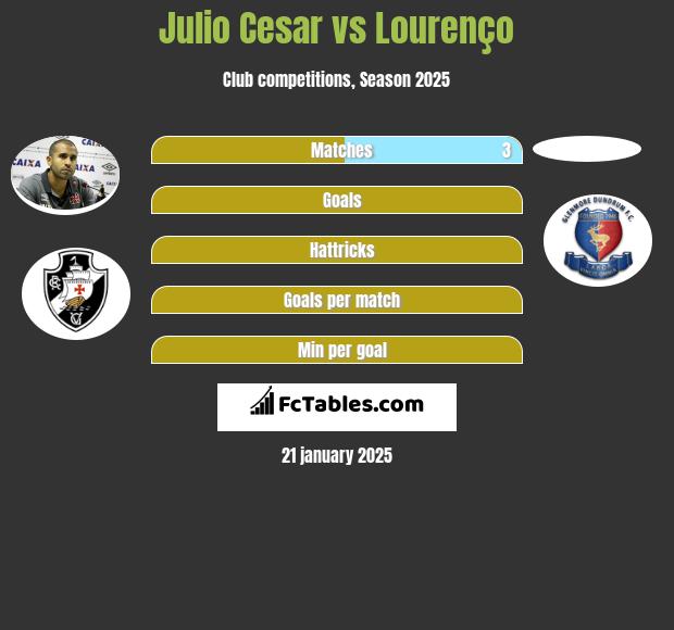 Julio Cesar vs Lourenço h2h player stats