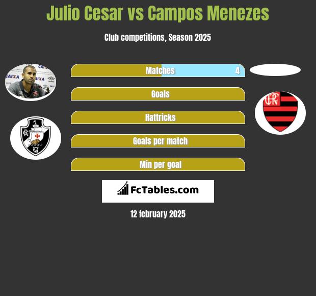 Julio Cesar vs Campos Menezes h2h player stats