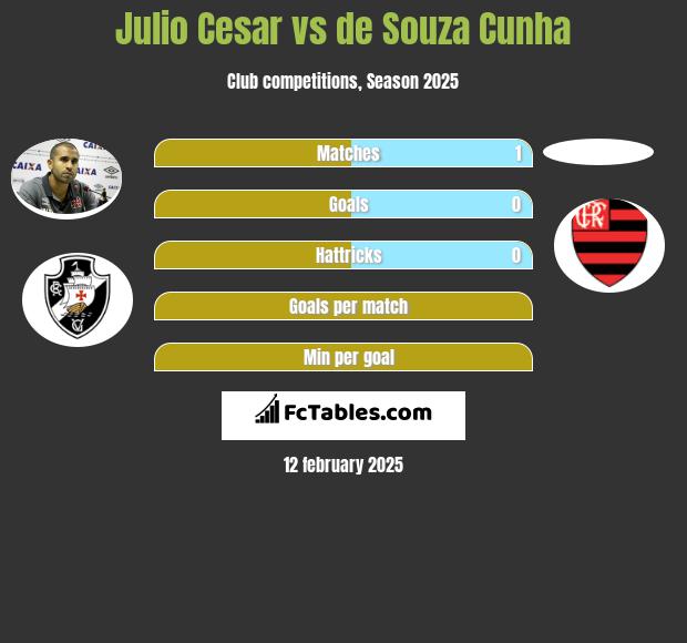 Julio Cesar vs de Souza Cunha h2h player stats