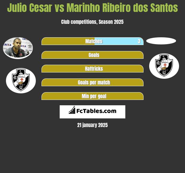 Julio Cesar vs Marinho Ribeiro dos Santos h2h player stats